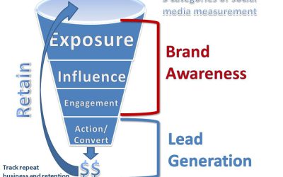 Facebook Marketing Funnel Cheatsheet