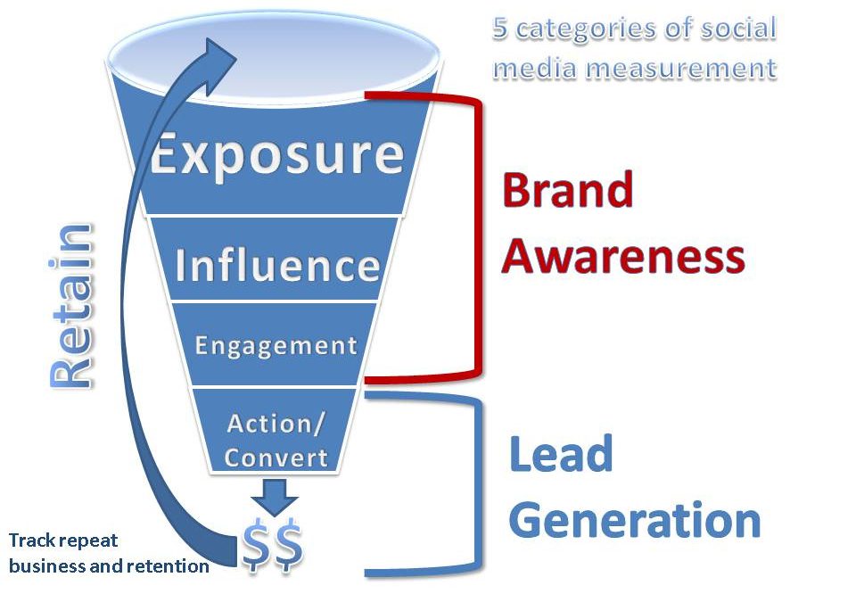 Facebook Marketing Funnel Cheatsheet